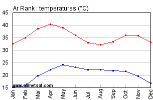 Ar Rank, Sudan, Africa Annual, Yearly, Monthly Temperature Graph